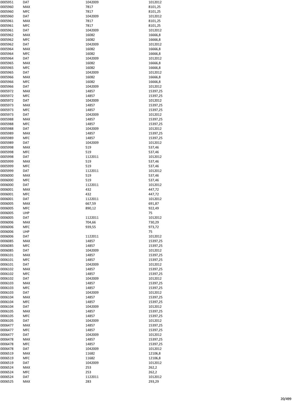 0005965 DAT 1042009 1012012 0005966 MAX 16082 16666,8 0005966 MFC 16082 16666,8 0005966 DAT 1042009 1012012 0005972 MAX 14857 15397,25 0005972 MFC 14857 15397,25 0005972 DAT 1042009 1012012 0005973