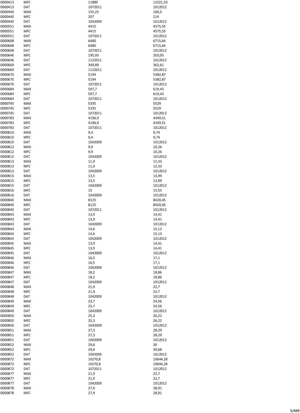 0000670 MAX 5194 5382,87 0000670 MFC 5194 5382,87 0000670 DAT 1072011 1012012 0000684 MAX 597,7 619,43 0000684 MFC 597,7 619,43 0000684 DAT 1072011 1012012 0000745 MAX 5335 5529 0000745 MFC 5335 5529