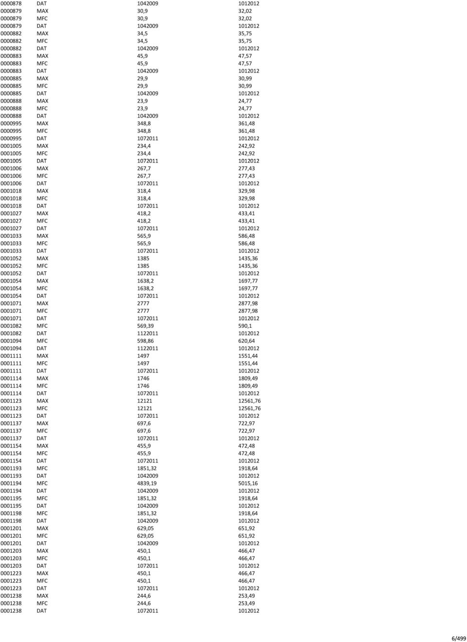 0000995 MAX 348,8 361,48 0000995 MFC 348,8 361,48 0000995 DAT 1072011 1012012 0001005 MAX 234,4 242,92 0001005 MFC 234,4 242,92 0001005 DAT 1072011 1012012 0001006 MAX 267,7 277,43 0001006 MFC 267,7