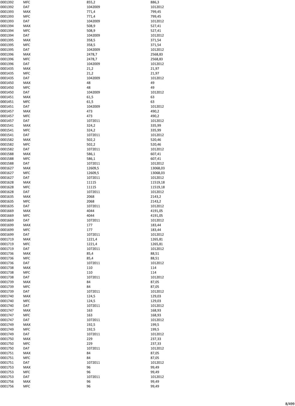 MFC 21,2 21,97 0001435 DAT 1042009 1012012 0001450 MAX 48 49 0001450 MFC 48 49 0001450 DAT 1042009 1012012 0001451 MAX 61,5 63 0001451 MFC 61,5 63 0001451 DAT 1042009 1012012 0001457 MAX 473 490,2
