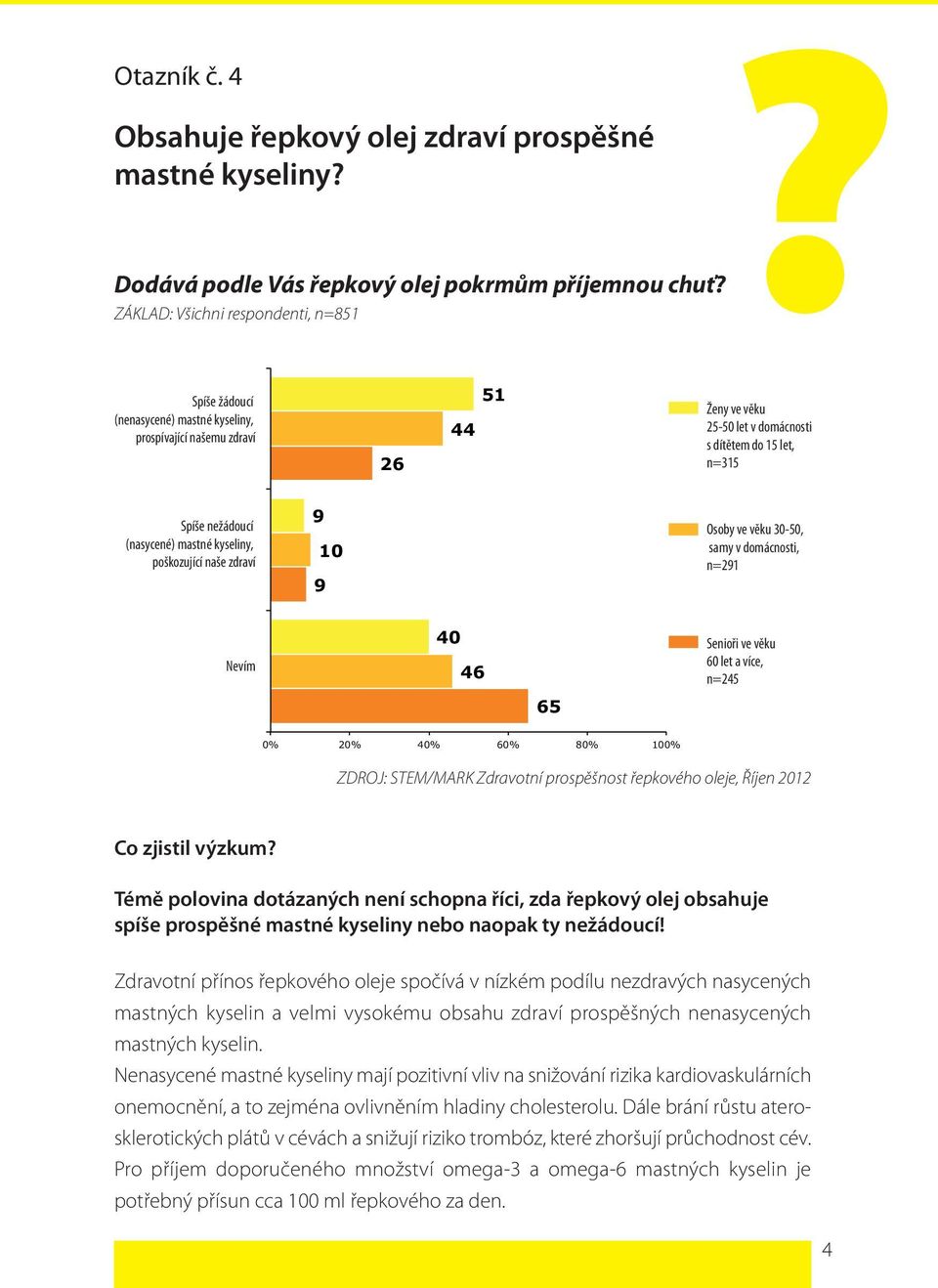 polovina dotázaných není schopna říci, zda řepkový olej obsahuje spíše prospěšné mastné kyseliny nebo naopak ty nežádoucí!