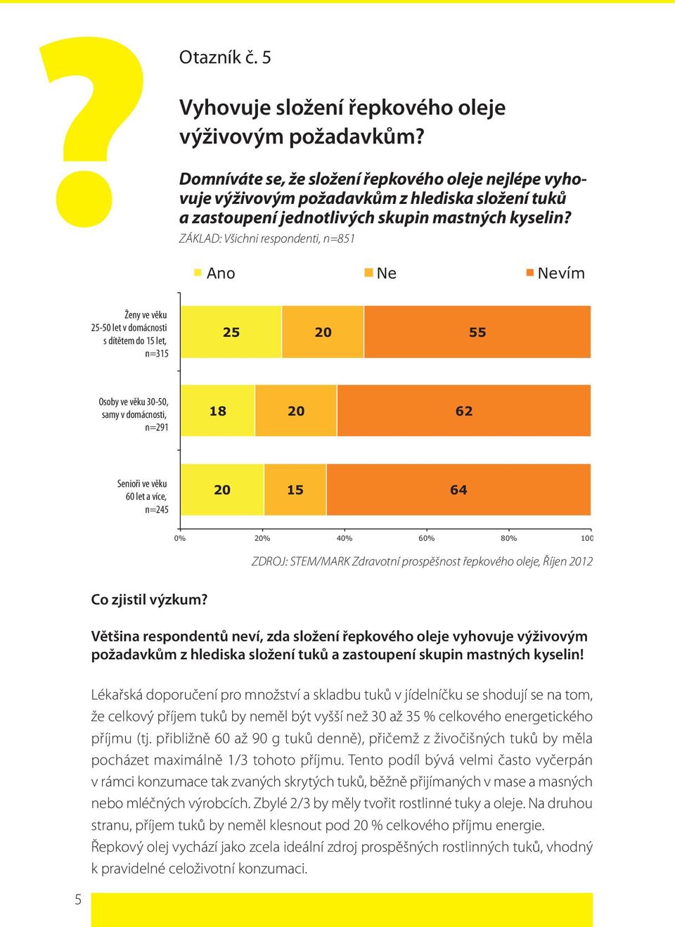 Ano Ne Nevím 25 20 55 18 20 62 20 15 64 0% 20% 40% 60% 80% 100 Většina respondentů neví, zda složení řepkového oleje vyhovuje výživovým požadavkům z hlediska složení tuků a zastoupení skupin mastných