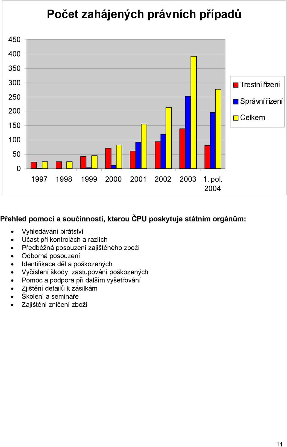 2004 Přehled pomoci a součinnosti, kterou ČPU poskytuje státním orgánům: Vyhledávání pirátství Účast při kontrolách a raziích