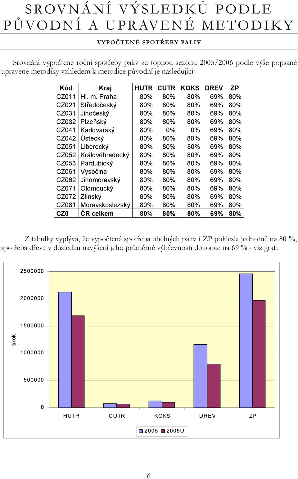 Praha 80% 80% 80% 69% 80% CZ021 Středočeský 80% 80% 80% 69% 80% CZ031 Jihočeský 80% 80% 80% 69% 80% CZ032 Plzeňský 80% 80% 80% 69% 80% CZ041 Karlovarský 80% 0% 0% 69% 80% CZ042 Ústecký 80% 80% 80%