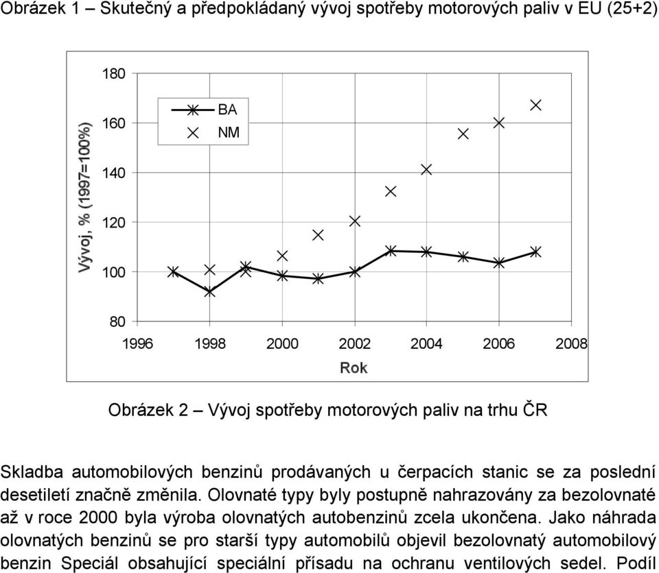 značně změnila. Olovnaté typy byly postupně nahrazovány za bezolovnaté až v roce 2000 byla výroba olovnatých autobenzinů zcela ukončena.