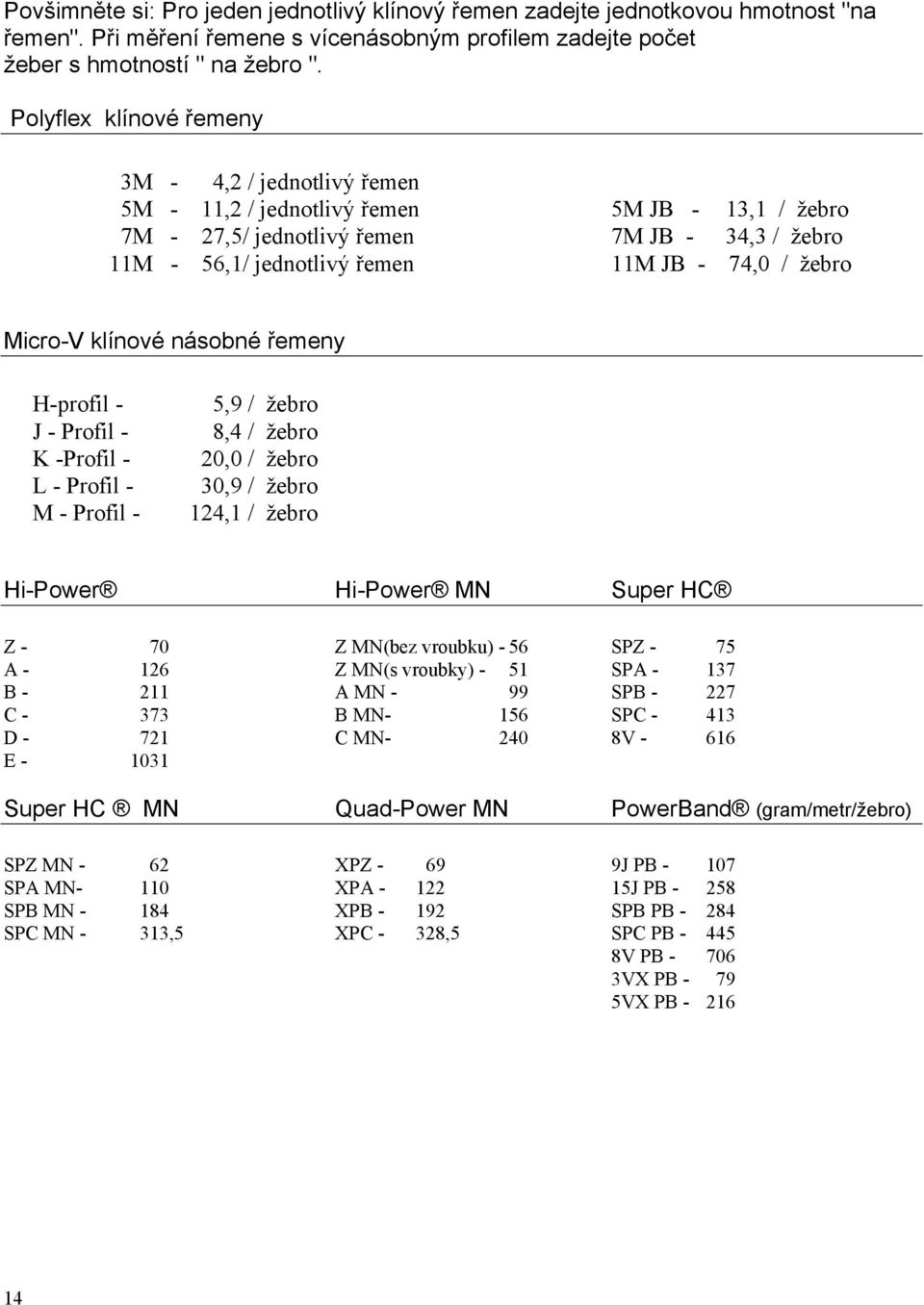 žebro Micro-V klínové násobné řemeny H-profil - J - Profil - K -Profil - L - Profil - M - Profil - 5,9 / žebro 8,4 / žebro 20,0 / žebro 30,9 / žebro 124,1 / žebro Hi-Power Hi-Power MN Super HC Z - 70