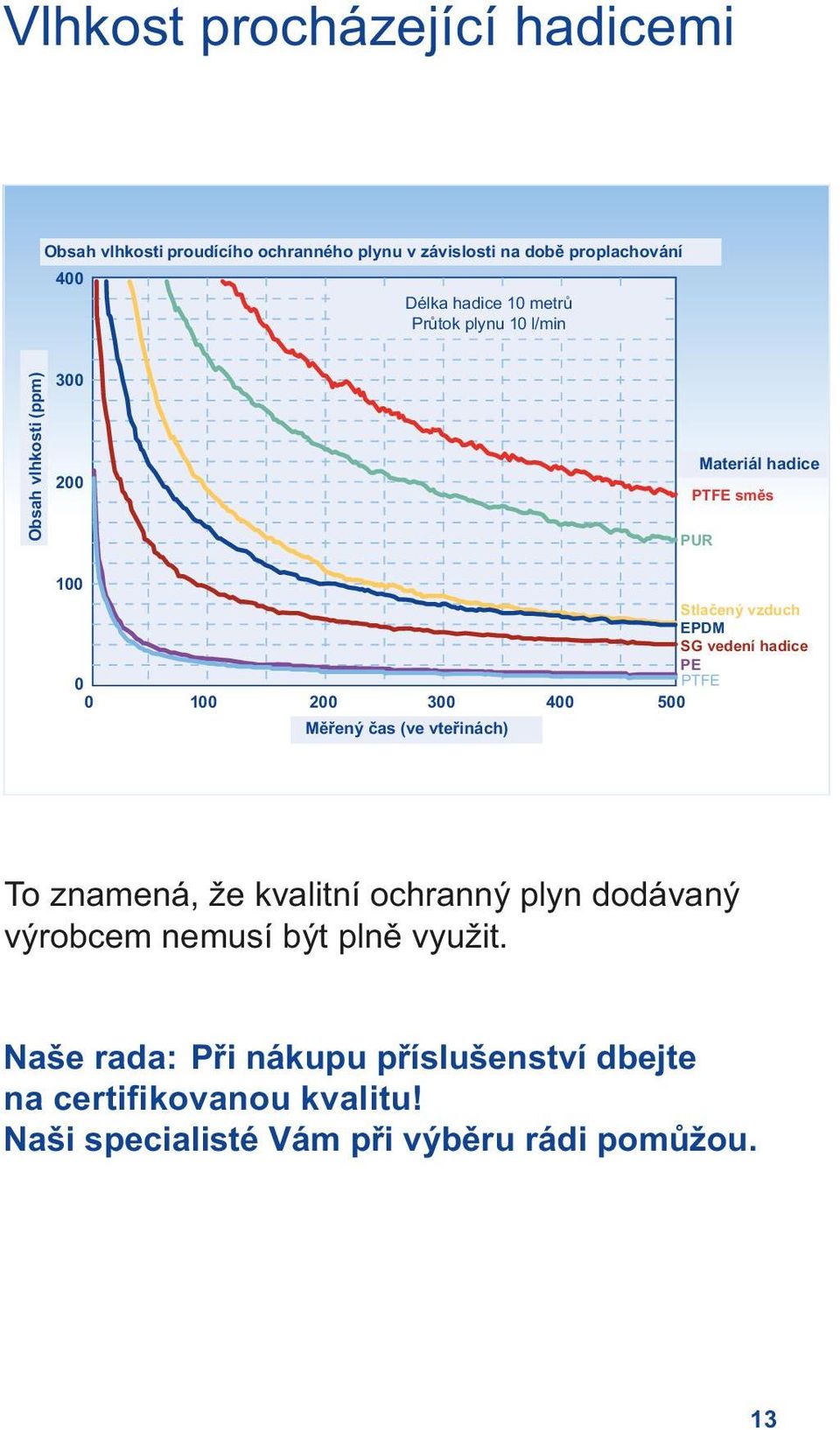 0 100 200 300 400 500 Měřený čas (ve vteřinách) Quelle: Messer Group To znamená, že kvalitní ochranný plyn dodávaný výrobcem nemusí