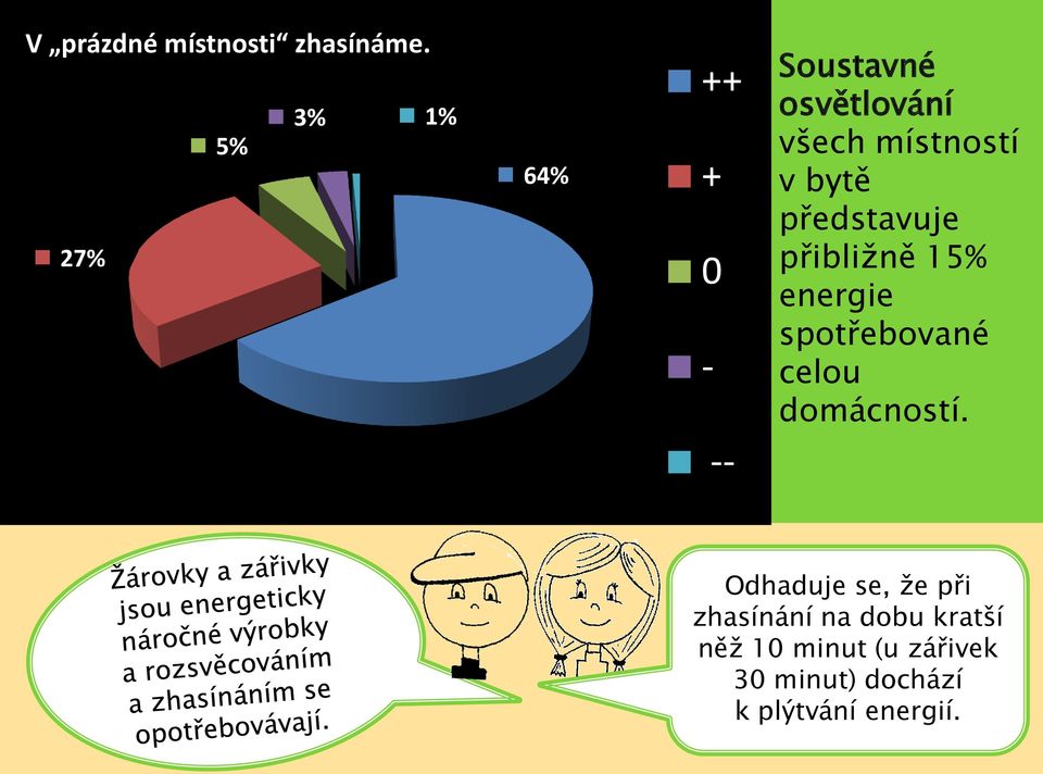 představuje přibliţně 15% energie spotřebované celou domácností.