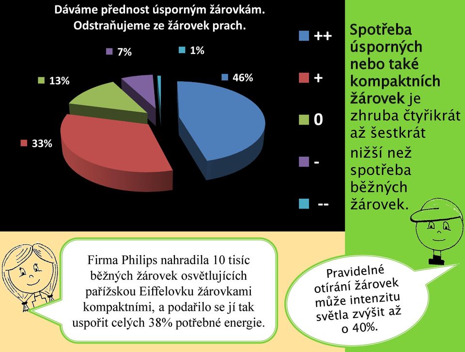šestkrát niţší neţ spotřeba běţných ţárovek.