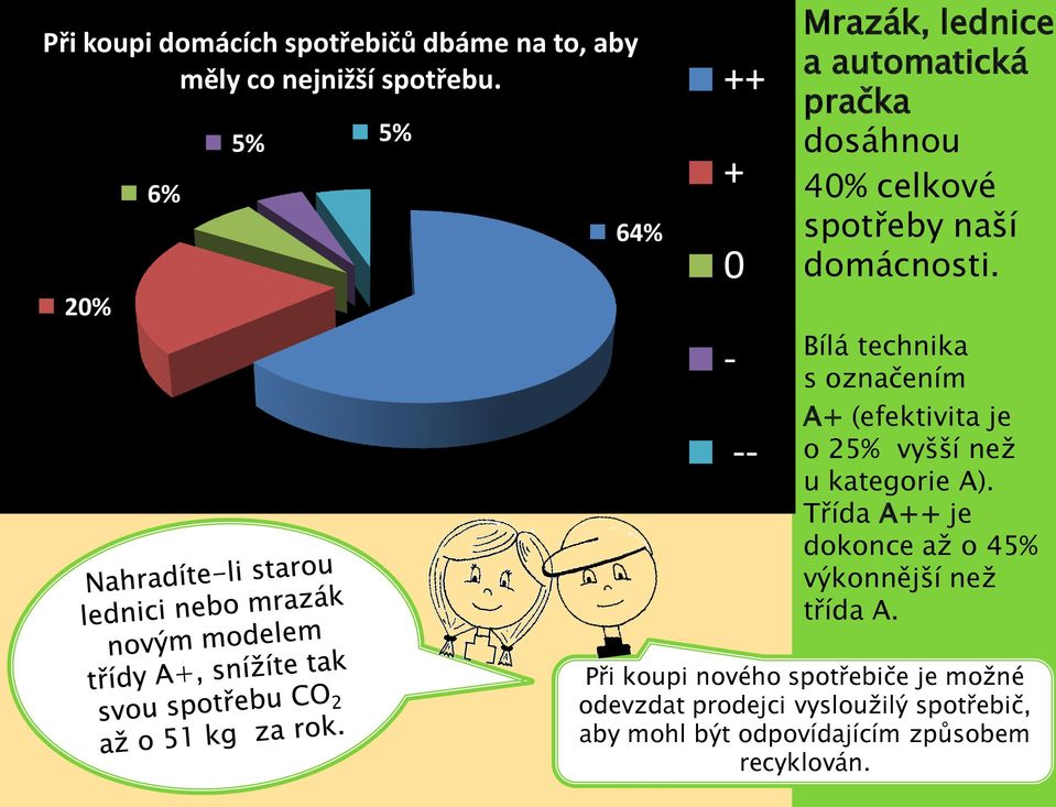 Bílá technika s označením A (efektivita je o 25% vyšší neţ u kategorie A).