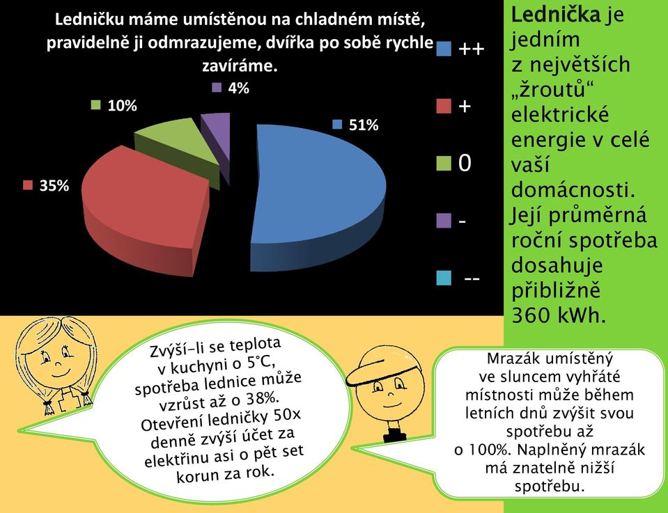 4% 1% 51% 35% Lednička je jedním z největších ţroutů elektrické energie v celé vaší domácnosti.