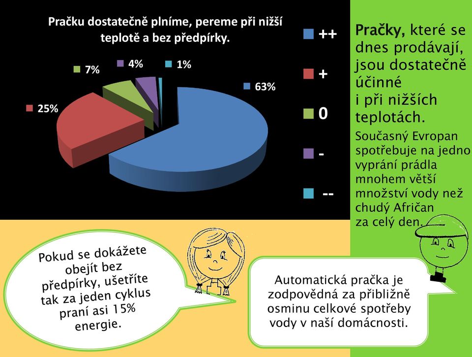 Současný Evropan spotřebuje na jedno vyprání prádla mnohem větší mnoţství vody neţ chudý