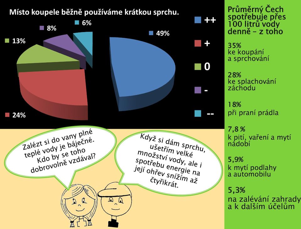 35% ke koupání a sprchování 28% ke splachování záchodu 18% při praní prádla