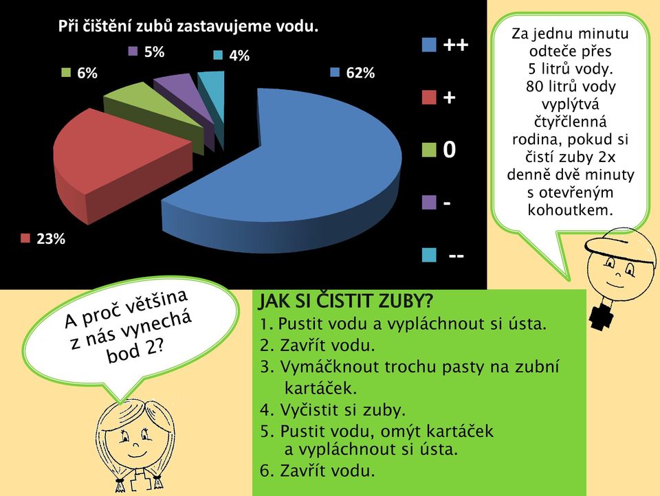 kohoutkem. 23% JAK SI ČISTIT ZUBY? 1. Pustit vodu a vypláchnout si ústa. 2. Zavřít vodu. 3.