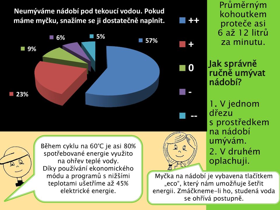 23% Během cyklu na 6 C je asi 8% spotřebované energie vyuţito na ohřev teplé vody.