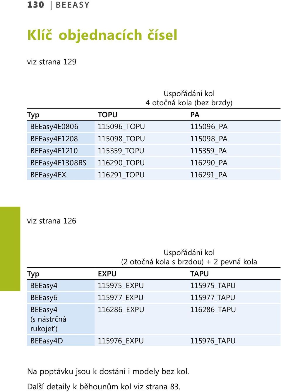 Uspořádání kol (2 otočná kola s brzdou) + 2 pevná kola Typ EXPU TAPU BEEasy4 115975_EXPU 115975_TAPU BEEasy6 115977_EXPU 115977_TAPU BEEasy4
