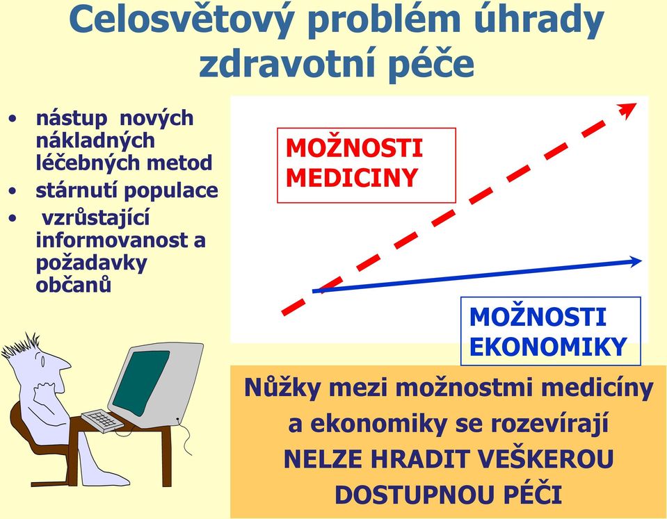 požadavky občanů MOŽNOSTI MEDICINY MOŽNOSTI EKONOMIKY Nůžky mezi