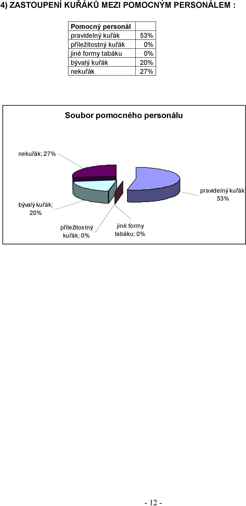 kuřák 20% nekuřák 27% Soubor pomocného personálu nekuřák; 27% bývalý