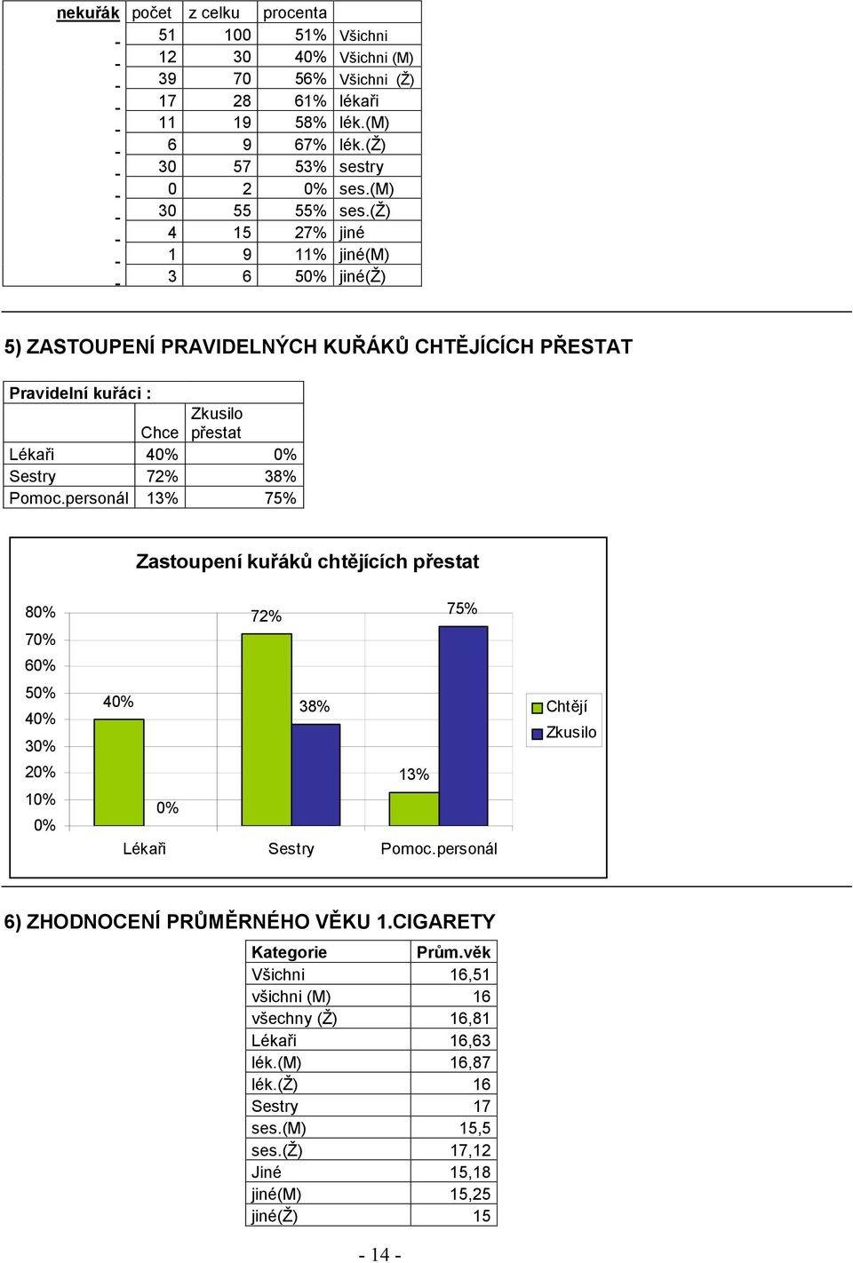 (ž) 4 15 27% jiné 1 9 11% jiné(m) 3 6 50% jiné(ž) 5) ZASTOUPENÍ PRAVIDELNÝCH KUŘÁKŮ CHTĚJÍCÍCH PŘESTAT Pravidelní kuřáci : Zkusilo Chce přestat Lékaři 40% 0% Sestry 72% 38% Pomoc.