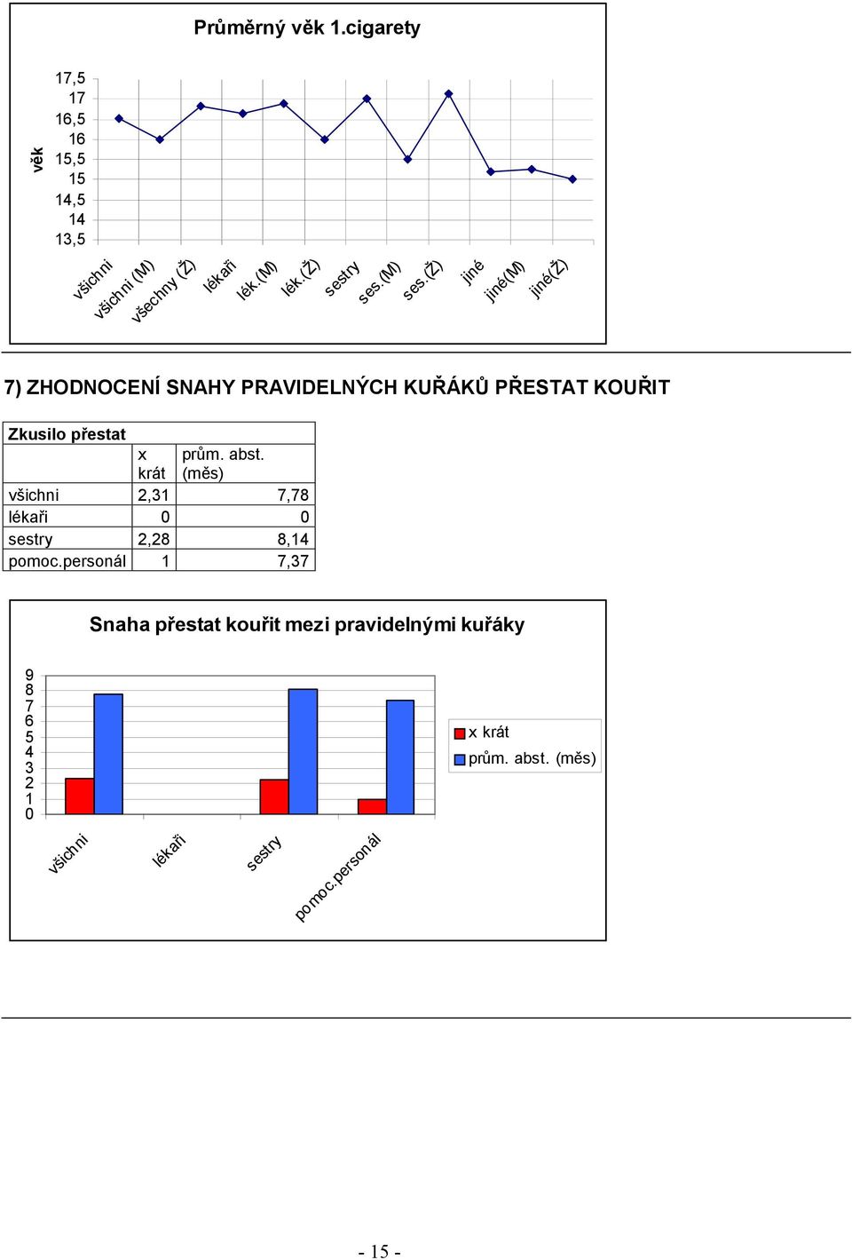 (ž) jiné jiné(m) jiné(ž) 7) ZHODNOCENÍ SNAHY PRAVIDELNÝCH KUŘÁKŮ PŘESTAT KOUŘIT Zkusilo přestat x krát prům. abst.