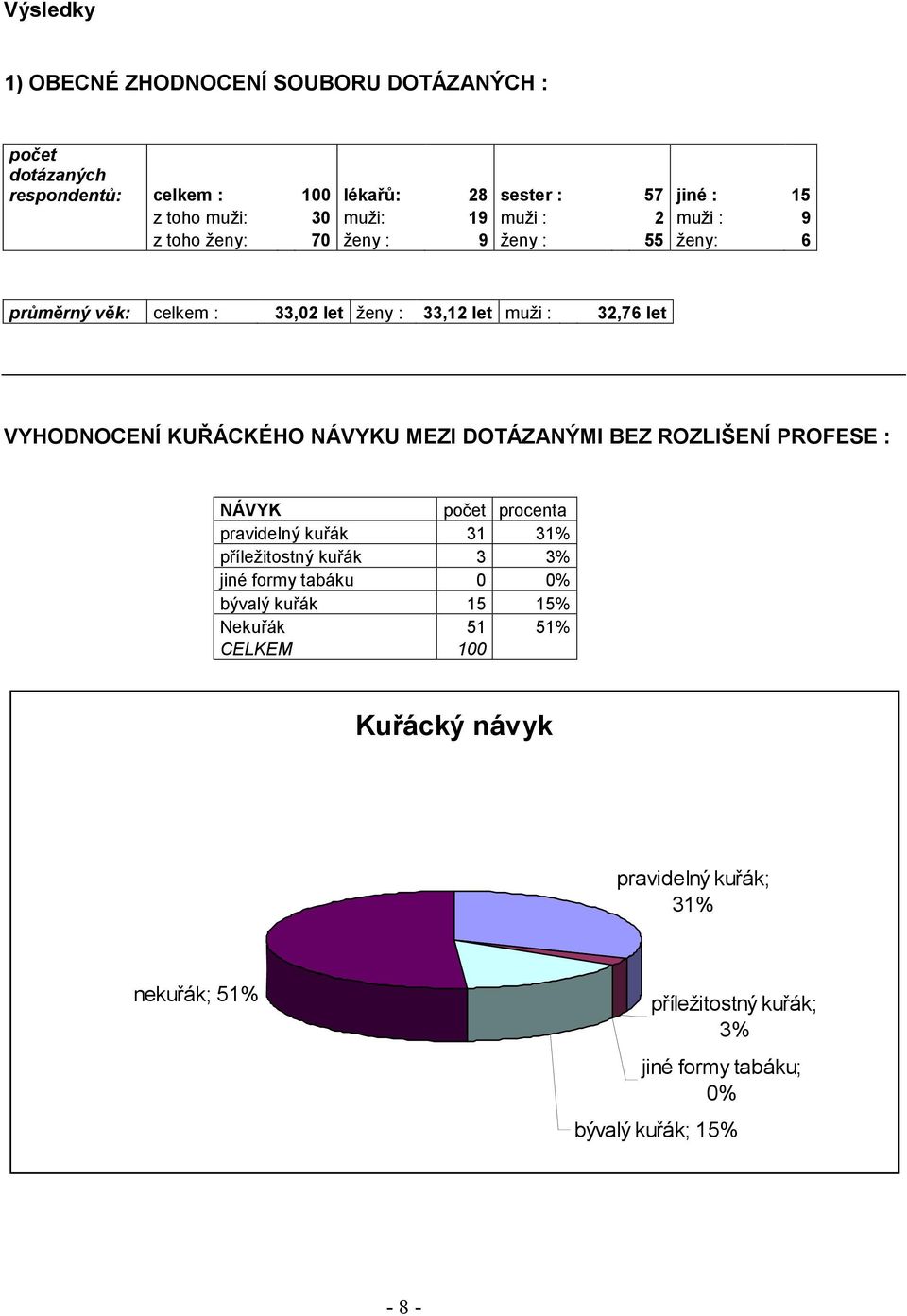 NÁVYKU MEZI DOTÁZANÝMI BEZ ROZLIŠENÍ PROFESE : NÁVYK počet procenta pravidelný kuřák 31 31% příležitostný kuřák 3 3% jiné formy tabáku 0 0% bývalý