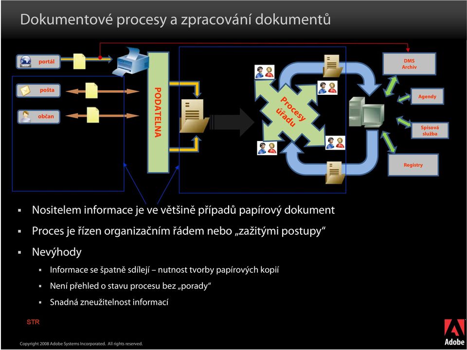 Proces je řízen organizačním řádem nebo zažitými postupy Nevýhody Informace se špatně sdílejí