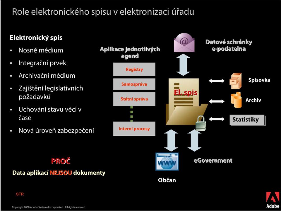 jednotlivých agend Registry Samospráva Státní správa Interní procesy El.