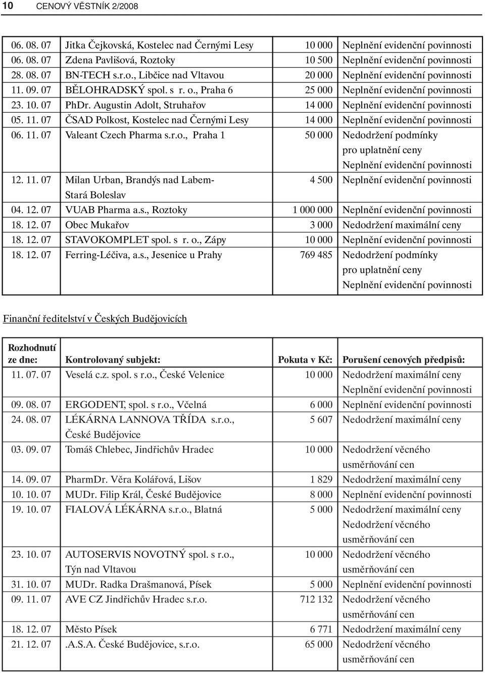 11. 07 Milan Urban, Brandýs nad Labem- 4 500 Stará Boleslav 04. 12. 07 VUAB Pharma a.s., Roztoky 1 000 000 18. 12. 07 Obec Mukařov 3 000 Nedodržení maximální ceny 18. 12. 07 STAVOKOMPLET spol. s r. o.