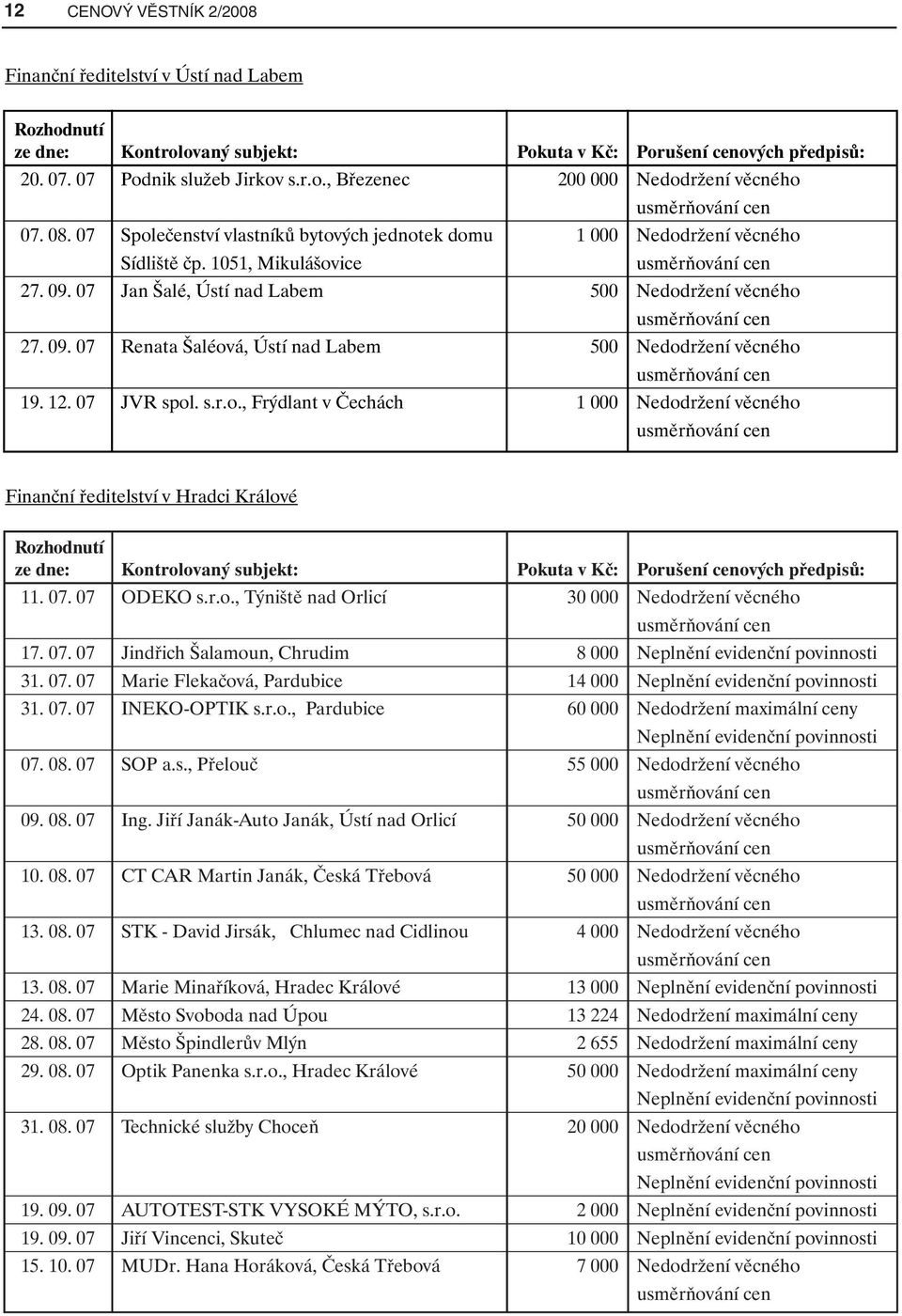 12. 07 JVR spol. s.r.o., Frýdlant v Čechách 1 000 Nedodržení věcného Finanční ředitelství v Hradci Králové Rozhodnutí ze dne: Kontrolovaný subjekt: Pokuta v Kč: Porušení cenových předpisů: 11. 07. 07 ODEKO s.