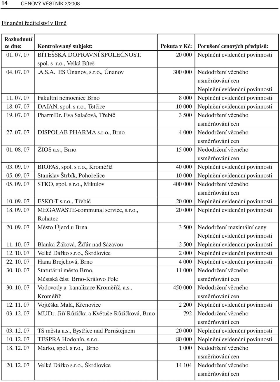 Eva Salačová, Třebíč 3 500 Nedodržení věcného 27. 07. 07 DISPOLAB PHARMA s.r.o., Brno 4 000 Nedodržení věcného 01. 08. 07 ŽIOS a.s., Brno 15 000 Nedodržení věcného 03. 09. 07 BIOPAS, spol. s r.o., Kroměříž 40 000 05.