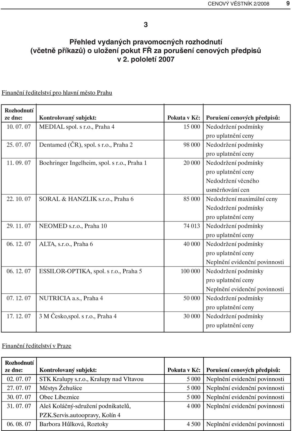 07. 07 Dentamed (ČR), spol. s r.o., Praha 2 98 000 Nedodržení podmínky 11. 09. 07 Boehringer Ingelheim, spol. s r.o., Praha 1 20 000 Nedodržení podmínky Nedodržení věcného 22. 10.