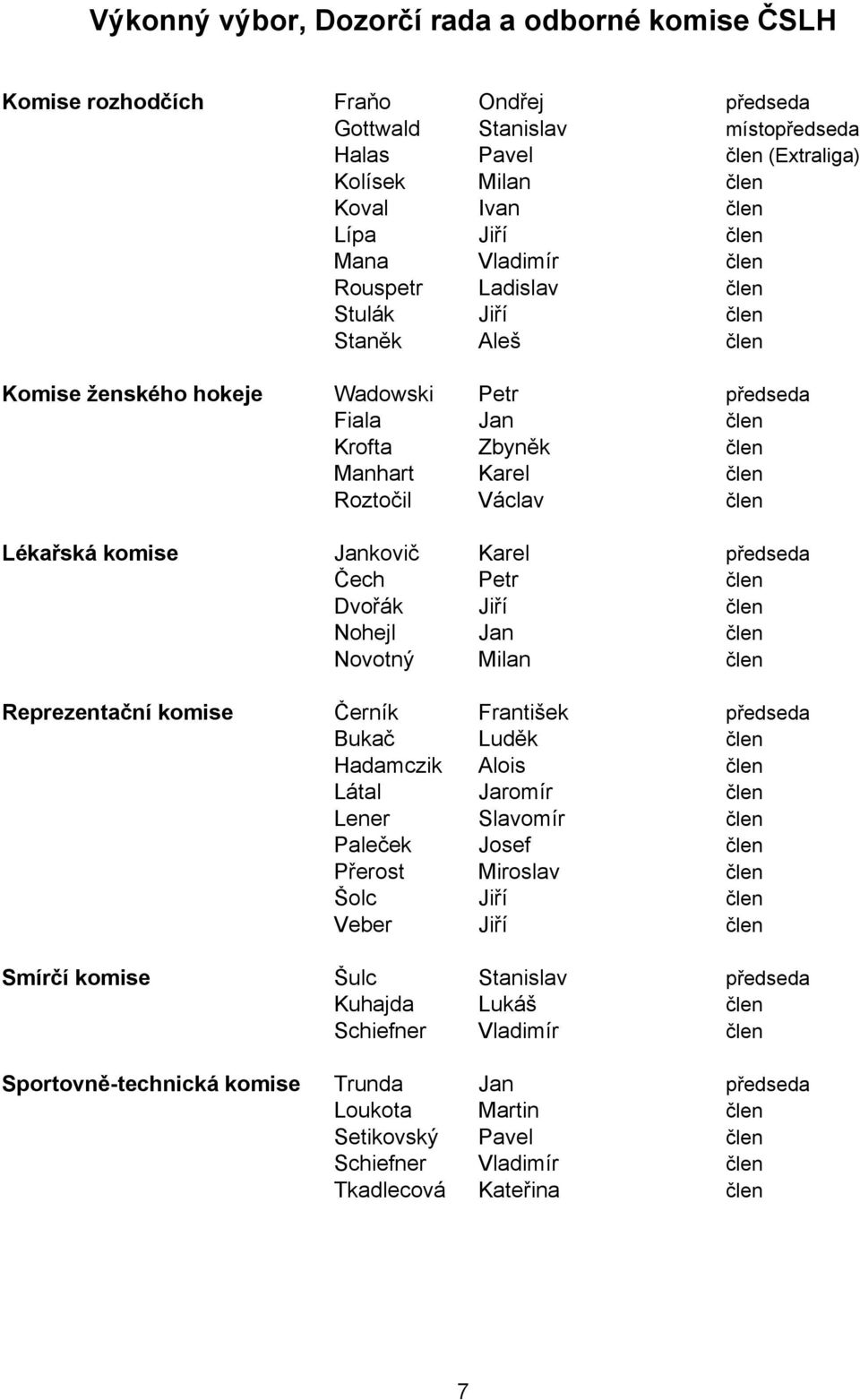 člen Lékařská komise Jankovič Karel předseda Čech Petr člen Dvořák Jiří člen Nohejl Jan člen Novotný Milan člen Reprezentační komise Černík František předseda Bukač Luděk člen Hadamczik Alois člen