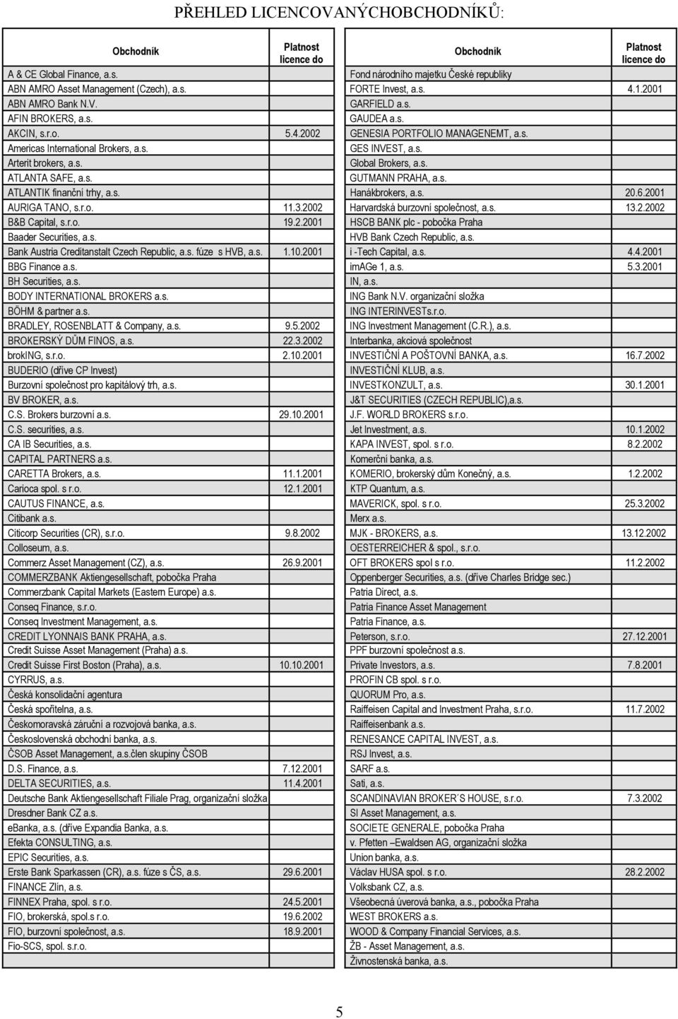 s. Global Brokers, a.s. ATLANTA SAFE, a.s. GUTMANN PRAHA, a.s. ATLANTIK finanční trhy, a.s. Hanákbrokers, a.s. 20.6.2001 AURIGA TANO, s.r.o. 11.3.2002 Harvardská burzovní společnost, a.s. 13.2.2002 B&B Capital, s.