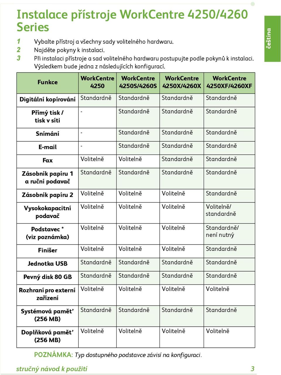 Funkce WorkCentre 4250 WorkCentre 4250S/4260S WorkCentre 4250X/4260X WorkCentre 4250XF/4260XF Digitální kopírování Standardně Standardně Standardně Standardně Přímý tisk / tisk v síti - Standardně