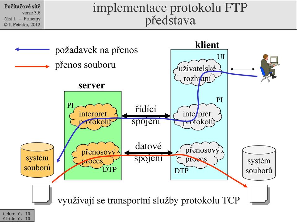 interpret protokolu UI PI systém souborů přenosový proces DTP datové spojení