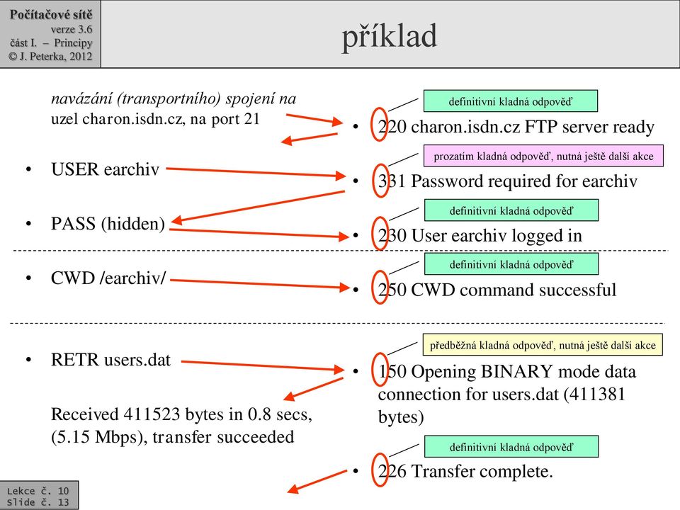 in definitivní kladná odpověď 250 CWD command successful RETR users.dat Slide č. 13 Received 411523 bytes in 0.8 secs, (5.