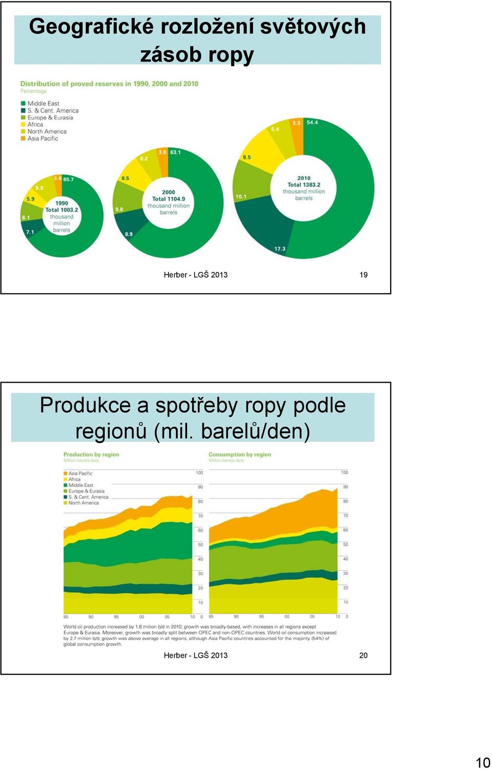 Produkce a spotřeby ropy podle