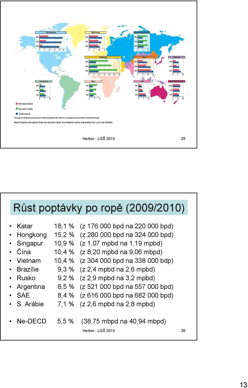 bdp) Brazílie 9,3 % (z 2,4 mpbd na 2,6 mpbd) Rusko 9,2 % (z 2,9 mpbd na 3,2 mpbd) Argentina 8,5 % (z 521 000 bpd na 557 000 bpd) SAE