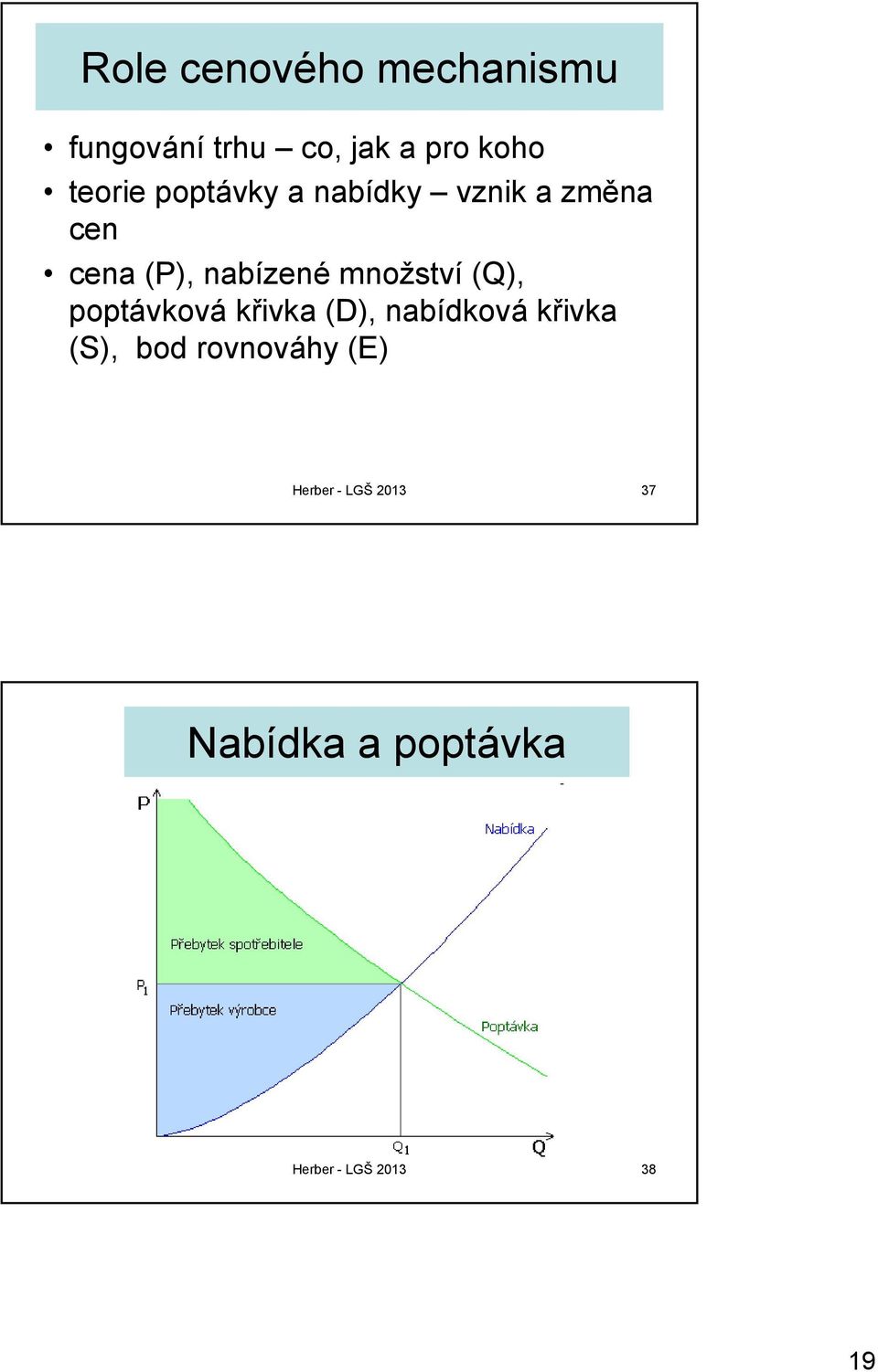 (Q), poptávková křivka (D), nabídková křivka (S), bod rovnováhy