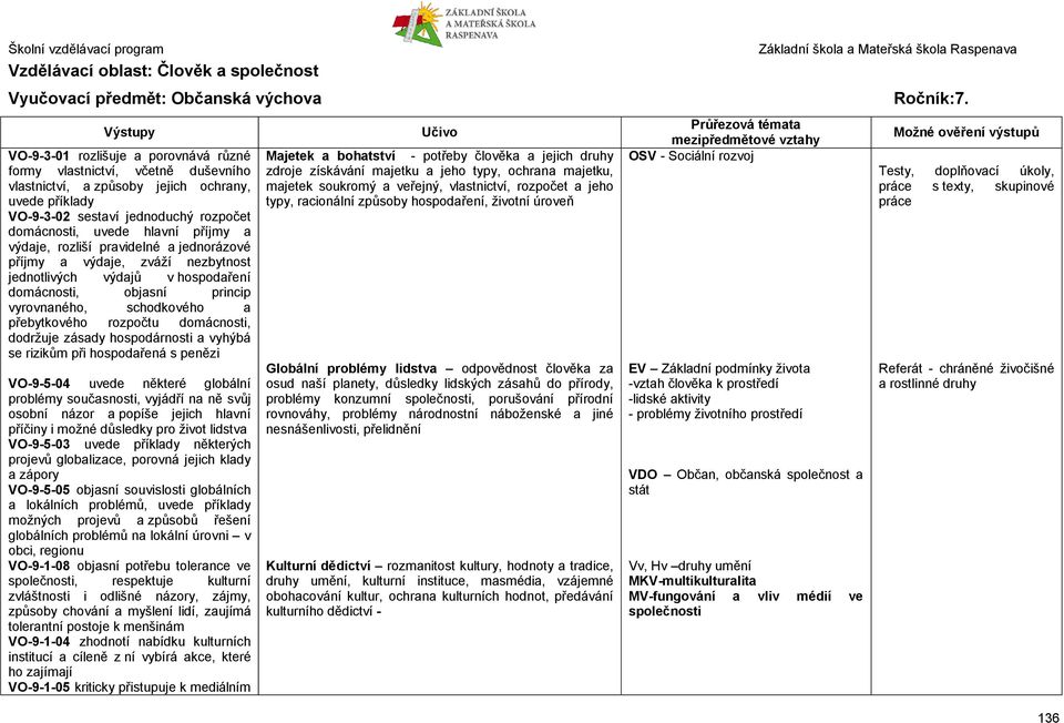 domácnosti, objasní princip vyrovnaného, schodkového a přebytkového rozpočtu domácnosti, dodržuje zásady hospodárnosti a vyhýbá se rizikům při hospodařená s penězi VO-9-5-04 uvede některé globální