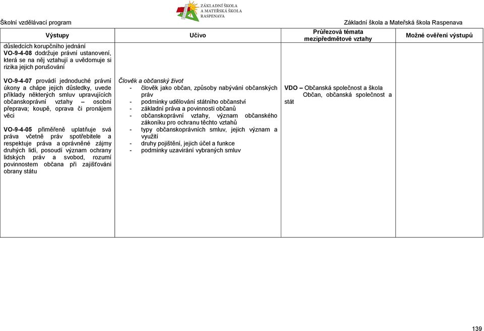 oprávněné zájmy druhých lidí, posoudí význam ochrany lidských práv a svobod, rozumí povinnostem občana při zajišťováni obrany státu Člověk a občanský život - člověk jako občan, způsoby nabývání