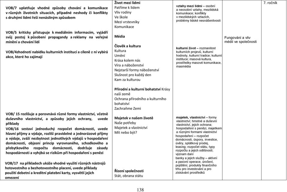 lidmi Patříme k lidem Vliv rodiny Ve škole Mezi vrstevníky Komunikace Média Člověk a kultura Kultura Umění Krása kolem nás Víra a náboženství Nejstarší formy náboženství Slušnost pro každý den Kam za