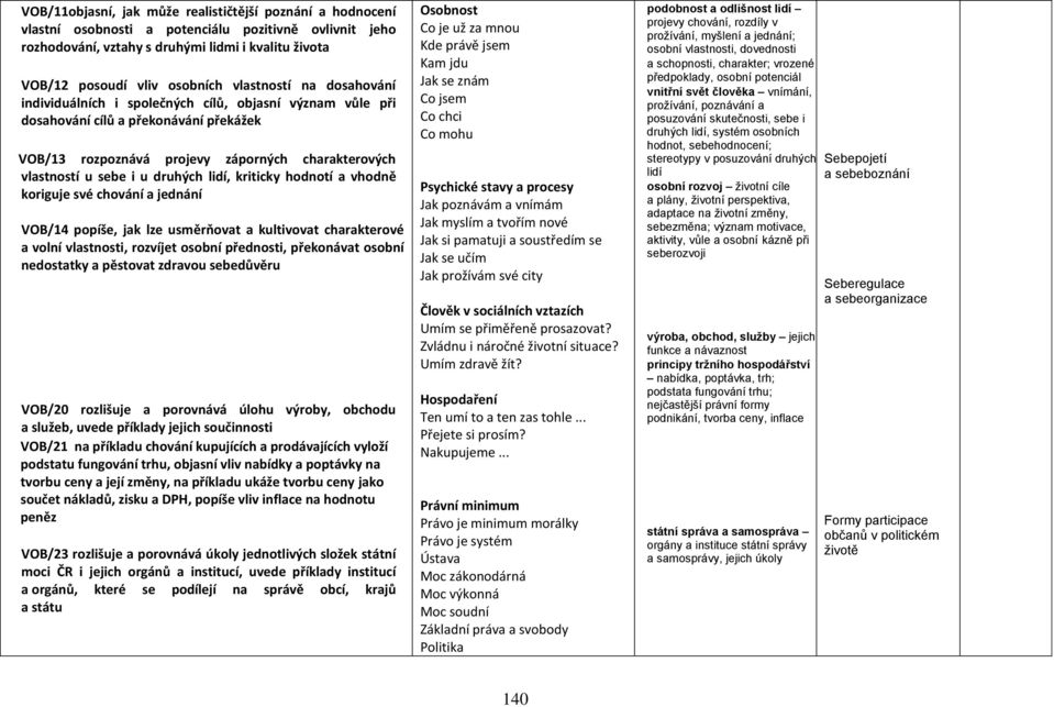 druhých lidí, kriticky hodnotí a vhodně koriguje své chování a jednání VOB/14 popíše, jak lze usměrňovat a kultivovat charakterové a volní vlastnosti, rozvíjet osobní přednosti, překonávat osobní