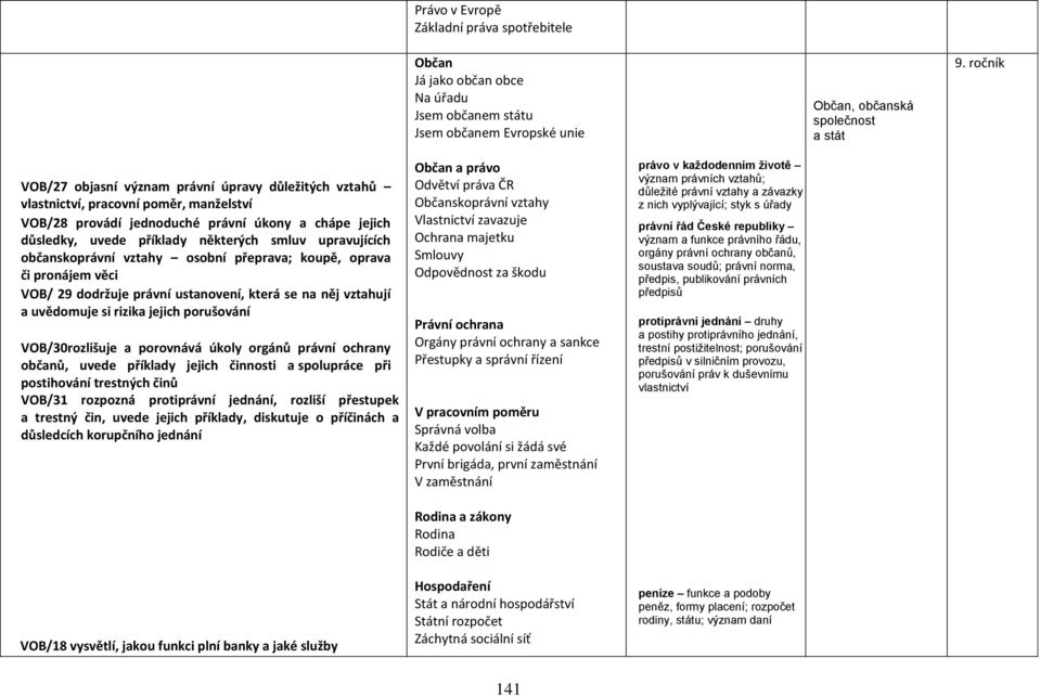 upravujících občanskoprávní vztahy osobní přeprava; koupě, oprava či pronájem věci VOB/ 29 dodržuje právní ustanovení, která se na něj vztahují a uvědomuje si rizika jejich porušování VOB/30rozlišuje