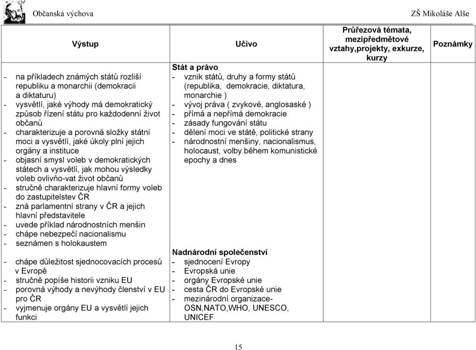 charakterizuje hlavní formy voleb do zastupitelstev ČR - zná parlamentní strany v ČR a jejich hlavní představitele - uvede příklad národnostních menšin - chápe nebezpečí nacionalismu - seznámen s