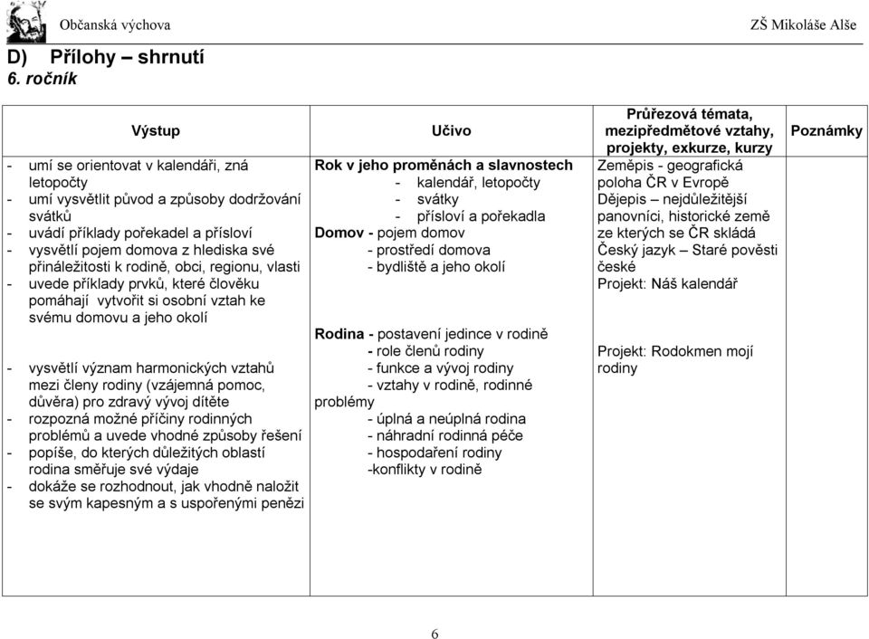 rodině, obci, regionu, vlasti - uvede příklady prvků, které člověku pomáhají vytvořit si osobní vztah ke svému domovu a jeho okolí - vysvětlí význam harmonických vztahů mezi členy rodiny (vzájemná