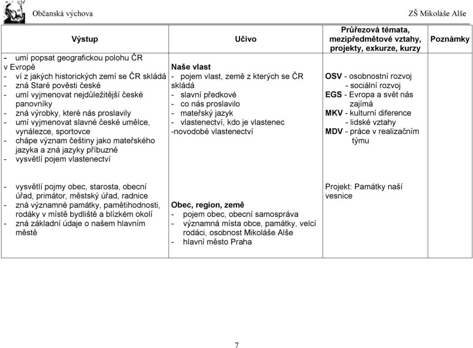 se ČR skládá - slavní předkové - co nás proslavilo - mateřský jazyk - vlastenectví, kdo je vlastenec -novodobé vlastenectví mezipředmětové vztahy, projekty, exkurze, kurzy OSV - osobnostní rozvoj -
