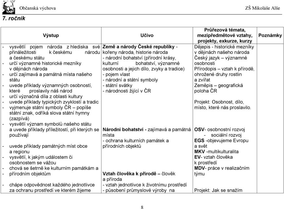 odříká slova státní hymny (zazpívá) - vysvětlí význam symbolů našeho státu a uvede příklady příležitostí, při kterých se používají - uvede příklady památných míst obce a regionu - vysvětlí, k jakým