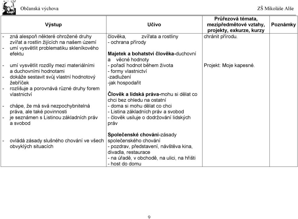 základních práv a svobod člověka, zvířata a rostliny - ochrana přírody Majetek a bohatství člověka-duchovní a věcné hodnoty - pořadí hodnot během života - formy vlastnictví -zadlužení -jak hospodařit