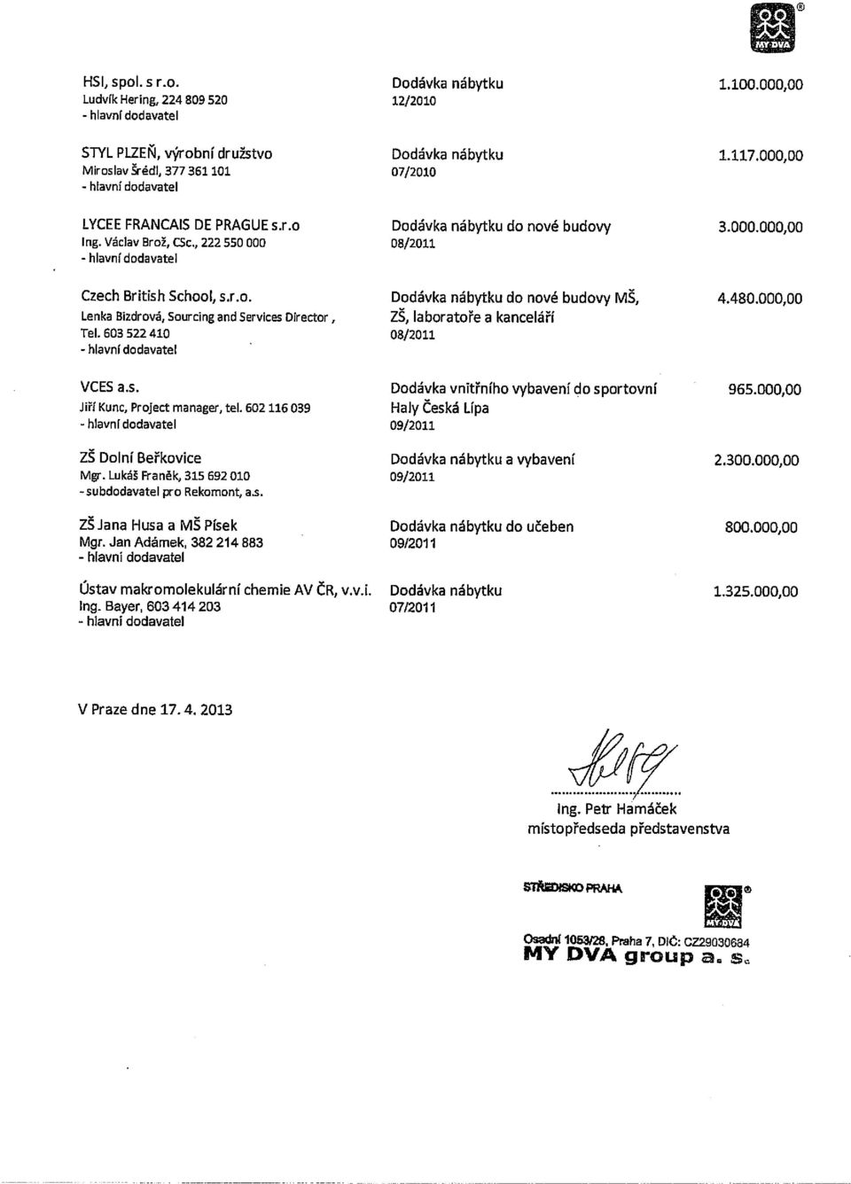 , 222 550 000 08/2011 - hlavnídodavatel Czech British School, s.r.o. Dodávka nábytku do nové budovy MŠ, 4.480.000,00 Lenka Blzdrová, Sourcing and Services Director, ZŠ, laboratoře a kanceláří Tel.